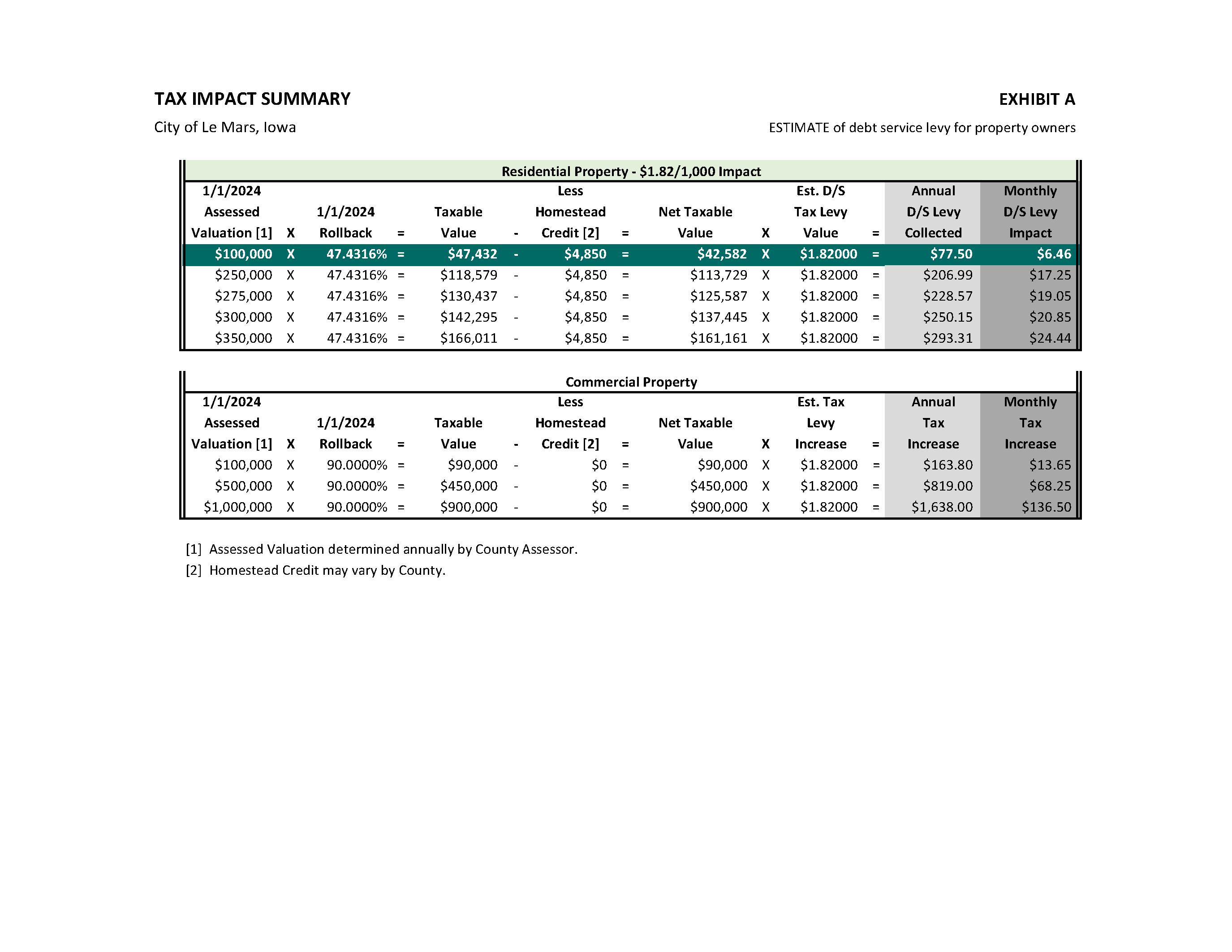 Tax Impact Summary